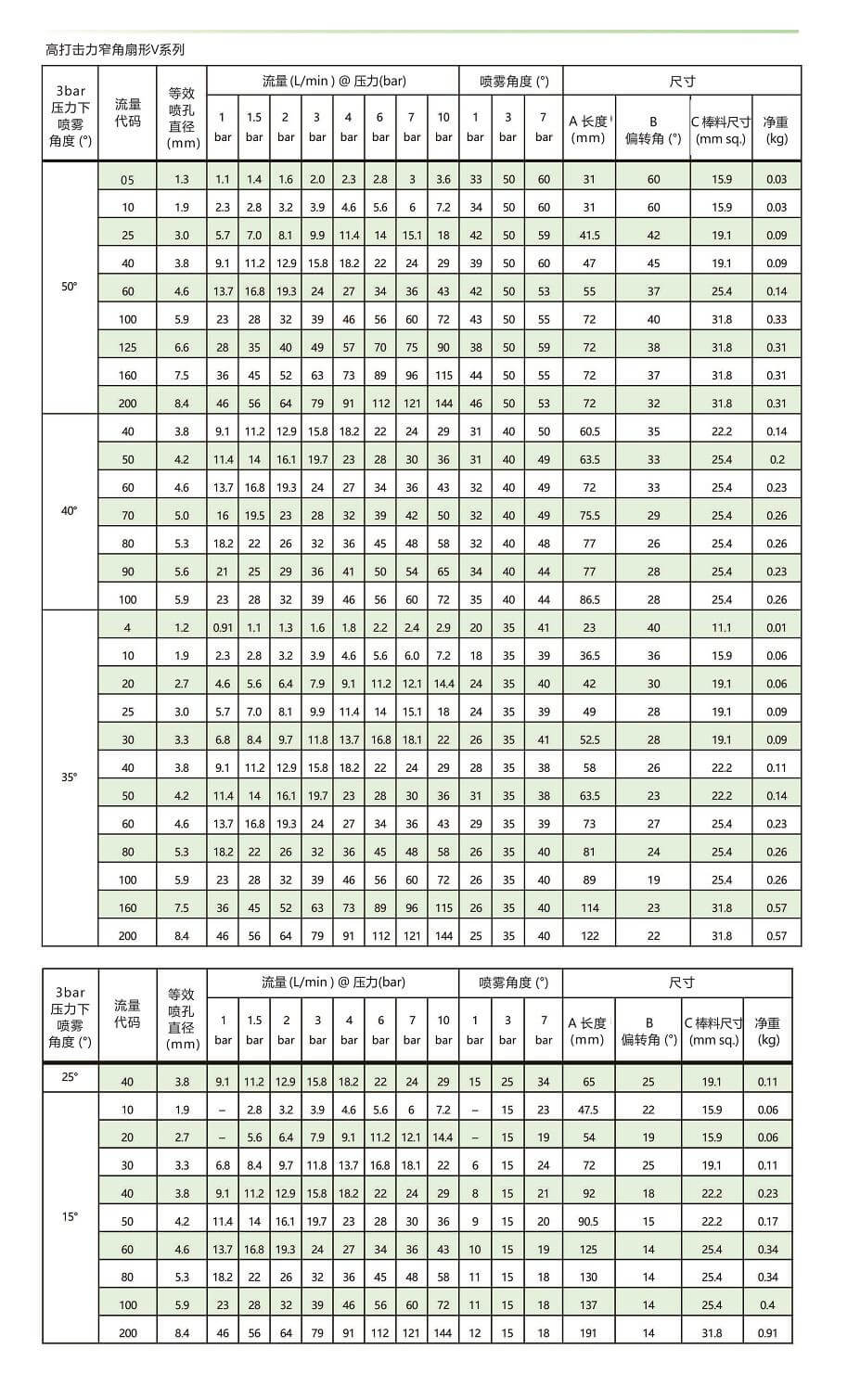 窄角型高打擊力<a href='http://www.wjlongda.cn/shanxingpenzui/' target='_blank'><u>扇形噴嘴</u></a>