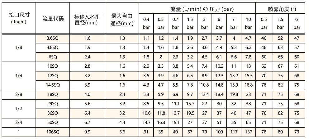 廣角<a href='http://www.wjlongda.cn/shixinzhuipenzui/' target='_blank'><u>實(shí)心錐噴嘴</u></a>