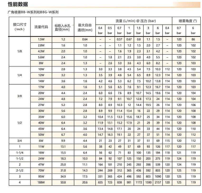 廣角<a href='http://www.wjlongda.cn/shixinzhuipenzui/' target='_blank'><u>實(shí)心錐噴嘴</u></a>