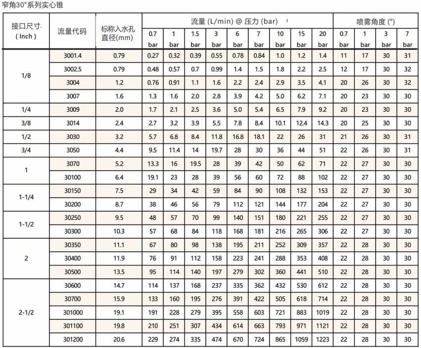標(biāo)準(zhǔn)<a href='http://www.wjlongda.cn/shixinzhuipenzui/' target='_blank'><u>實(shí)心錐噴嘴</u></a>BB系列