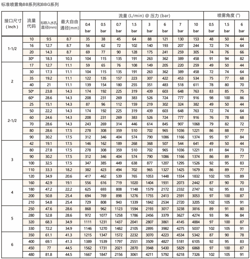 標準<a href='http://www.wjlongda.cn/shixinzhuipenzui/' target='_blank'><u>實心錐噴嘴</u></a>BB系列
