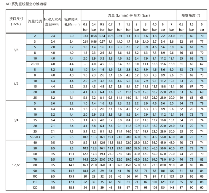 AD系列直線型<a href='http://www.wjlongda.cn/kongxinzhuipenzui/' target='_blank'><u>空心錐噴嘴</u></a>