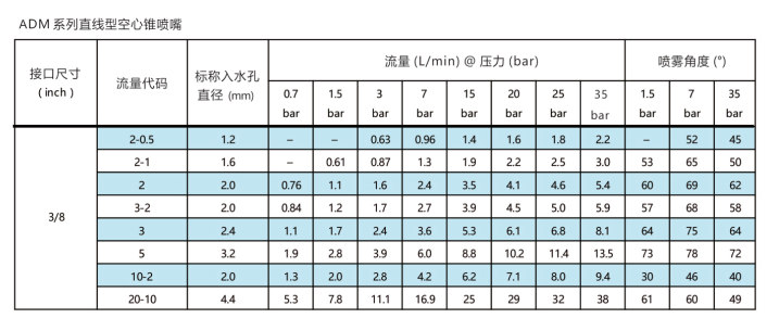 AD系列直線型<a href='http://www.wjlongda.cn/kongxinzhuipenzui/' target='_blank'><u>空心錐噴嘴</u></a>