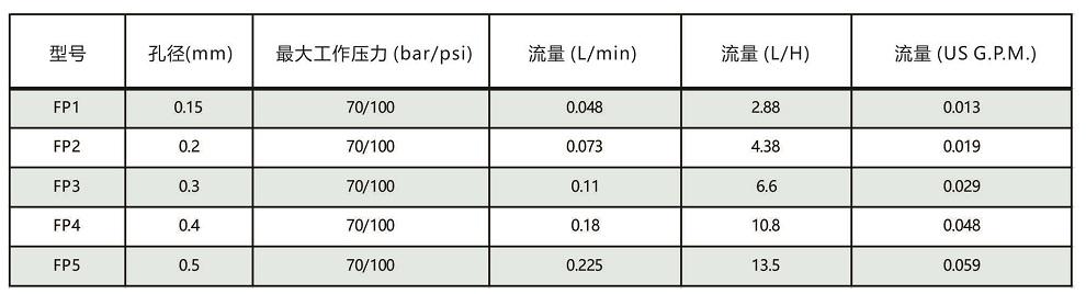 FP系列<a href='http://www.wjlongda.cn/kongqiwuhuapenzui/' target='_blank'><u>霧化噴嘴</u></a>