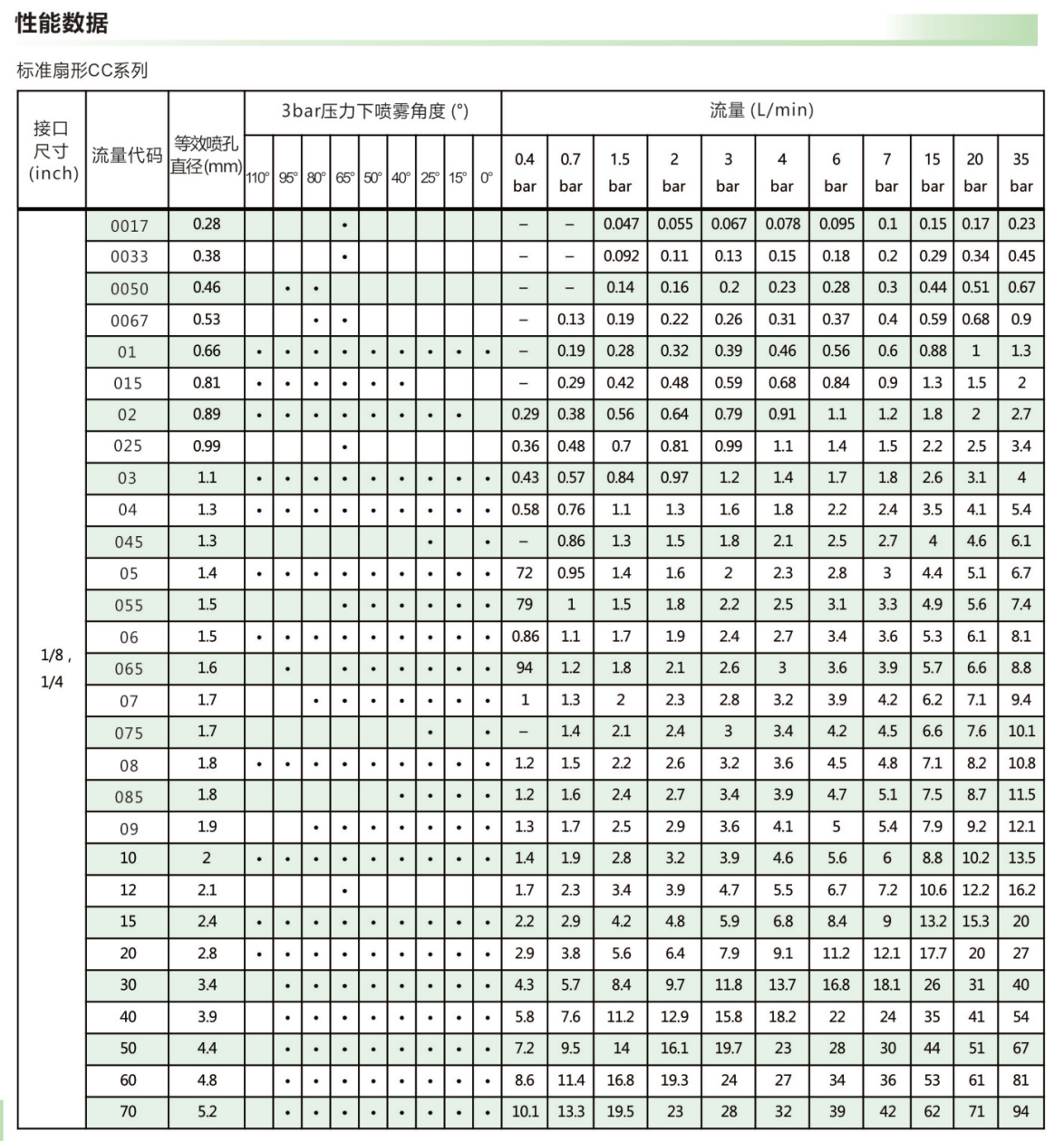 <a href='http://www.wjlongda.cn/shanxingpenzui/' target='_blank'><u>扇形噴嘴</u></a>參數(shù)表
