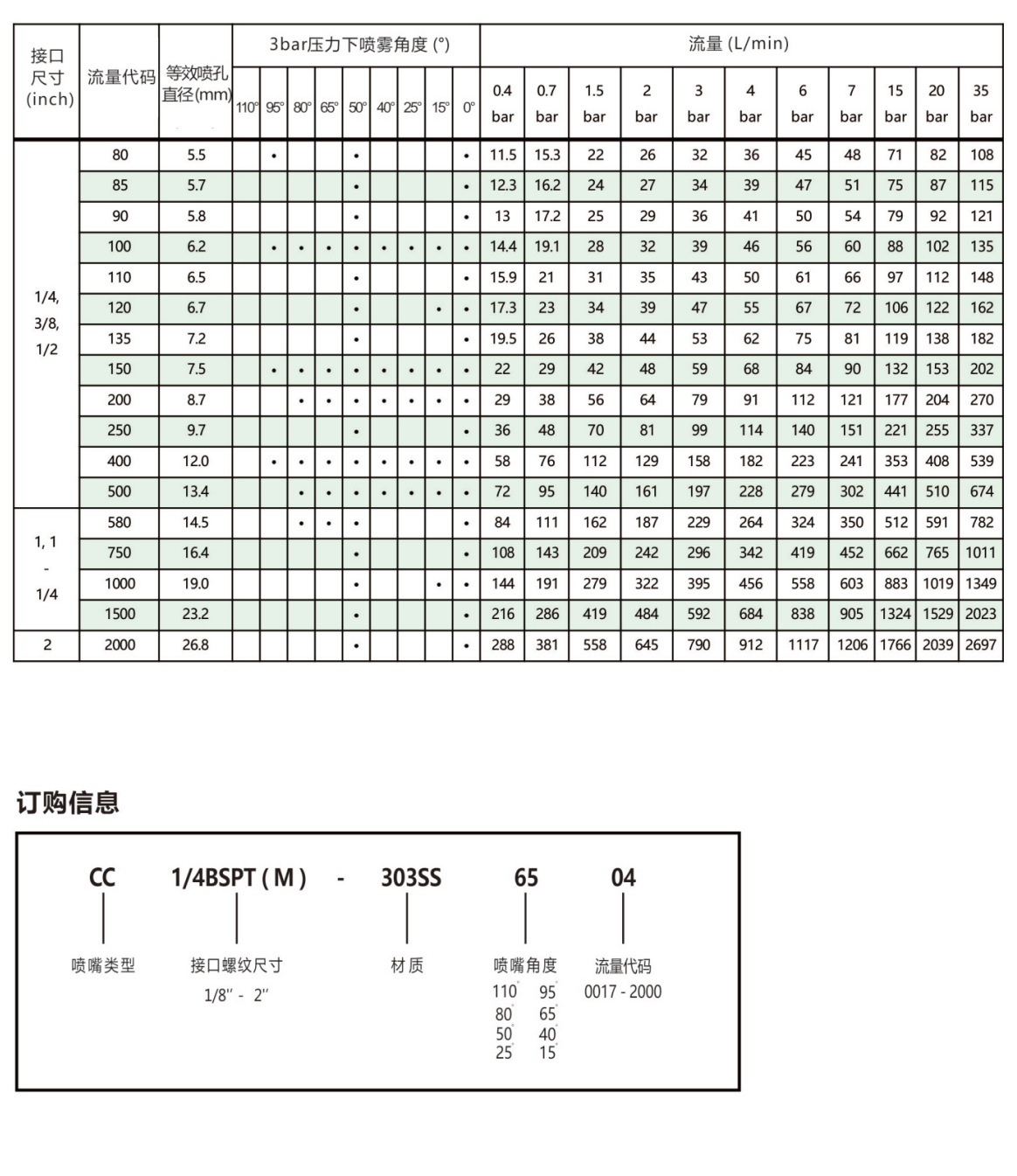 <a href='http://www.wjlongda.cn/shanxingpenzui/' target='_blank'><u>扇形噴嘴</u></a>參數(shù)表